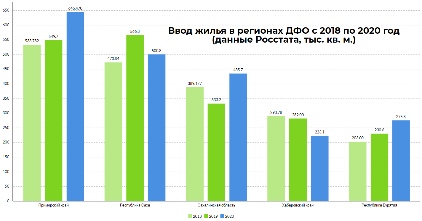 Покидающие Дальний Восток улучшают статистику обеспеченности жильем для  остающихся.