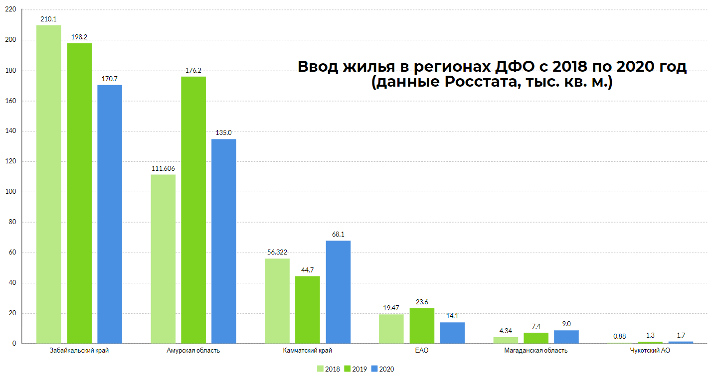 Жилищное строительство на Дальнем Востоке поддержат государственными  программами и привлечением крупных федеральных застройщиков. Опасения  вызывает дефицит строительных материалов и рост их стоимости, которая в ДФО  традиционно является высокой в силу ...