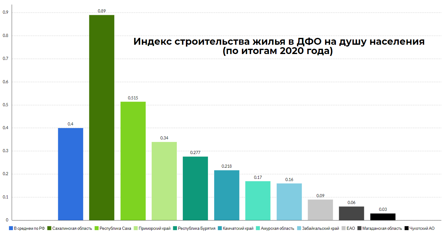 Актуальная ситуация со строительством и производством стройматериалов в  регионах Дальнего Востока. На Дальнем Востоке предполагается развивать  жилищное строительство с привлечением крупных федеральных  компаний-застройщиков. Комплексная застройка ...