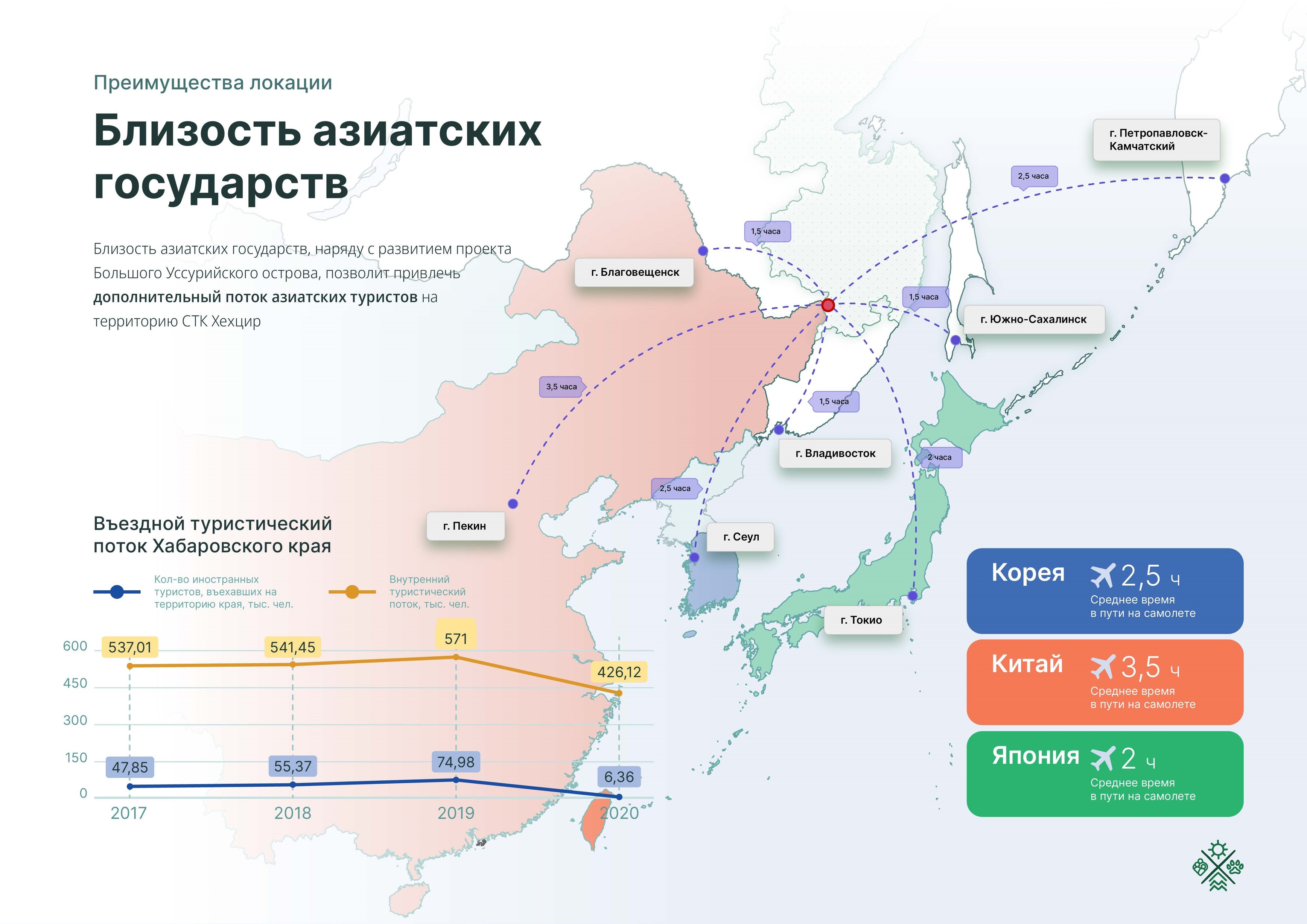 Туриндустрия Хабаровского края на низком старте перед переходом на  качественно новый уровень