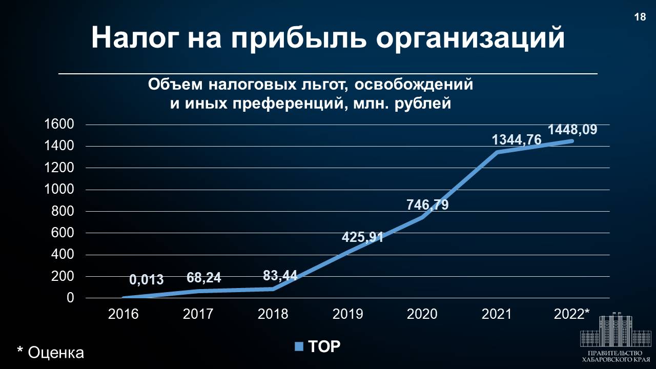 В Хабаровском крае оценили эффективность территорий опережающего развития