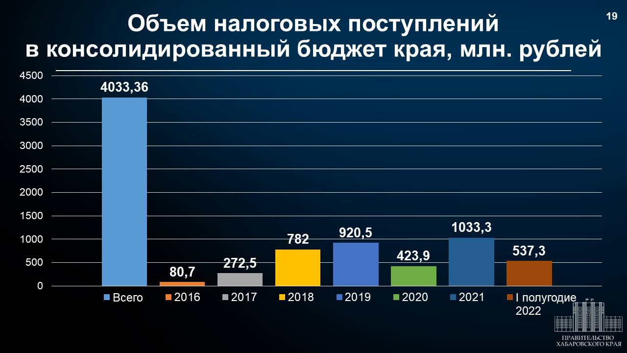 В Хабаровском крае оценили эффективность территорий опережающего развития