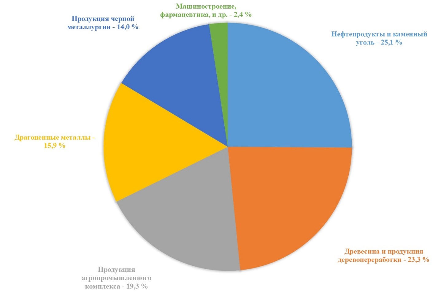 Экспорт Хабаровского края – это не только лес и рыба