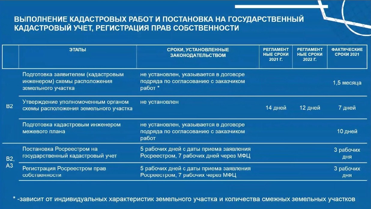 Постановка на кадастровый учет за один день возможна в Хабаровском крае