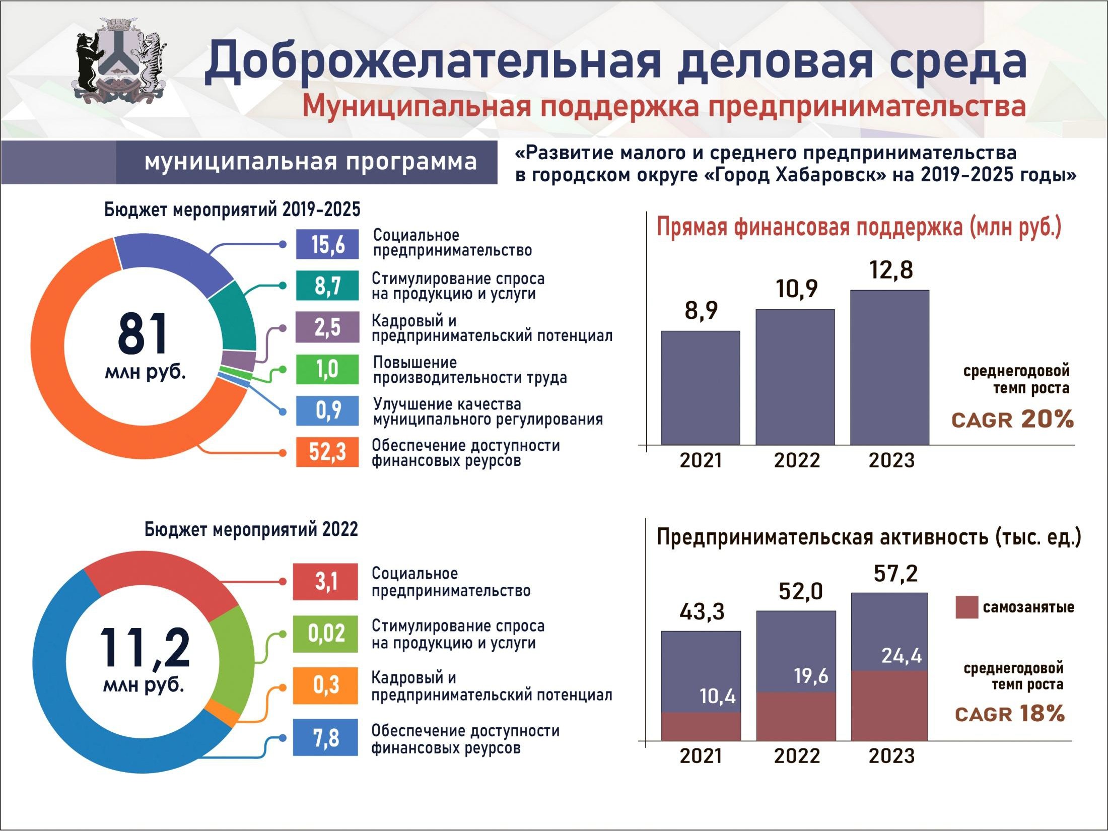 Хабаровск улучшил макроэкономические показатели в 2022 году