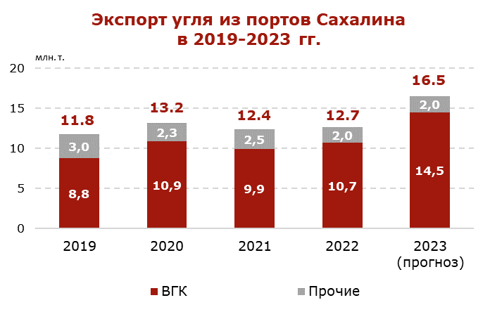 Экспортеров угля