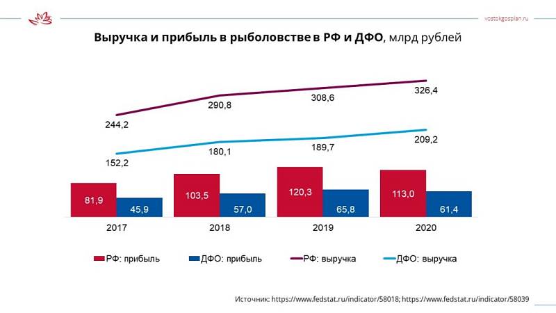 Доход от рыболовства. Рынок на Дальнем востоке. Статистика рыбного промысла. Рыболовство на Дальнем востоке карта. Регион – Лидер по объемам вылова рыбы на Дальнем востоке и России.